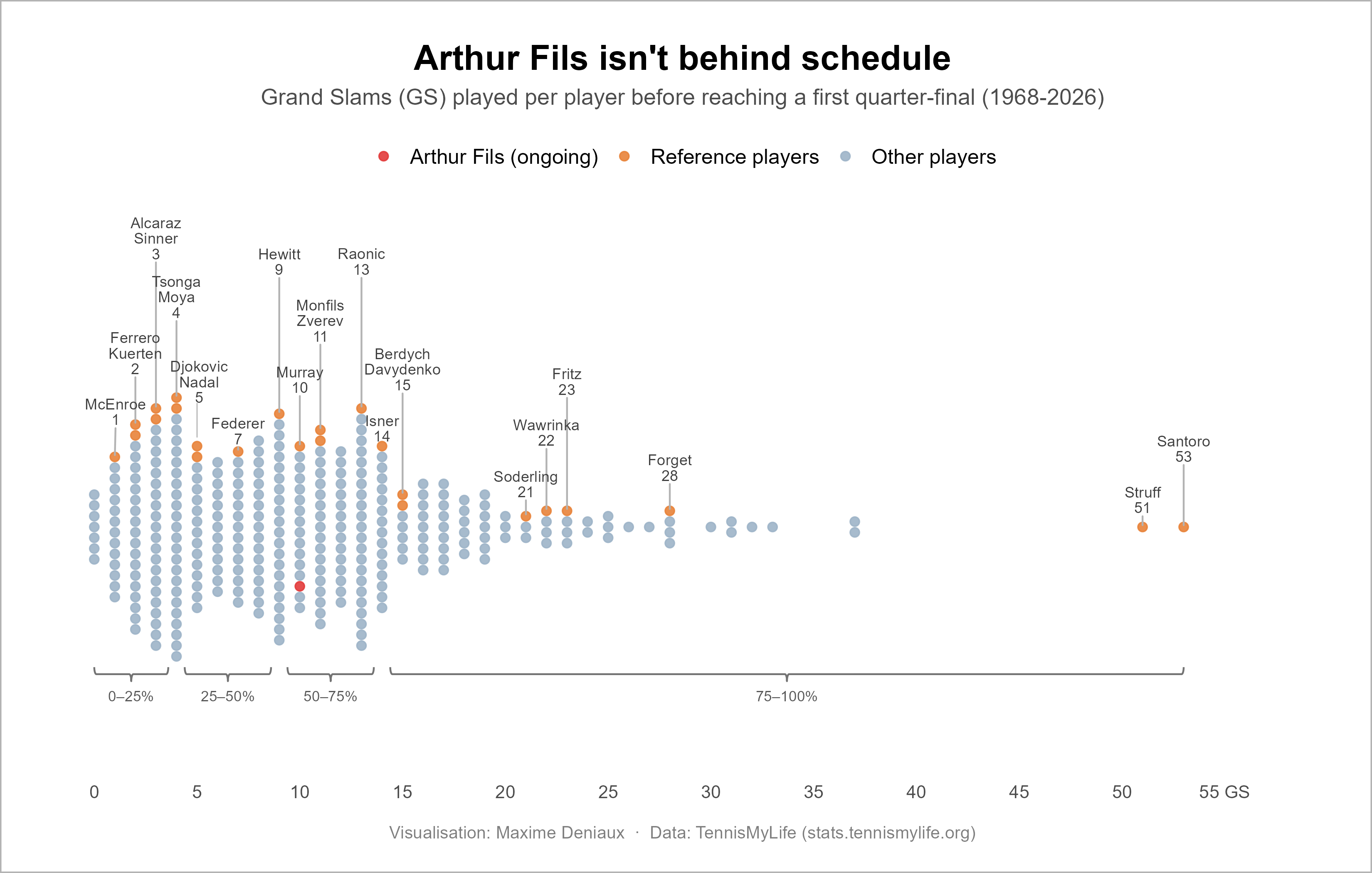 Is Arthur Fils behind schedule?